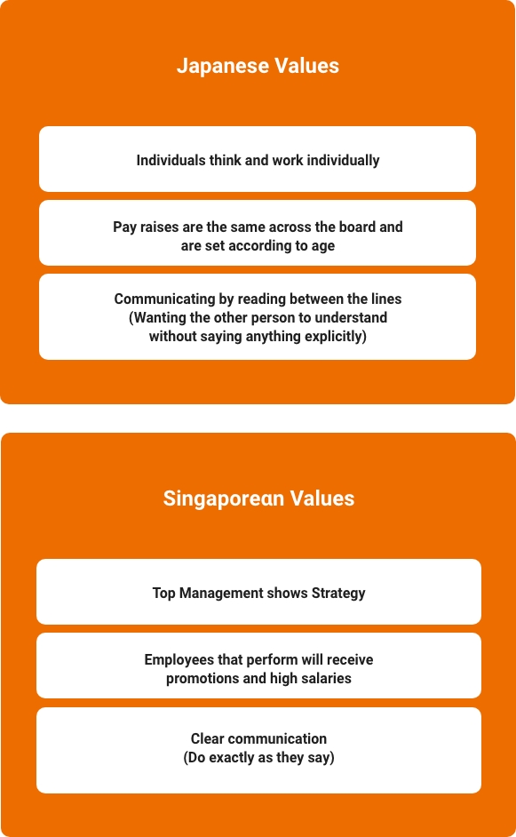 Big difference between Japanese and Singaporean values