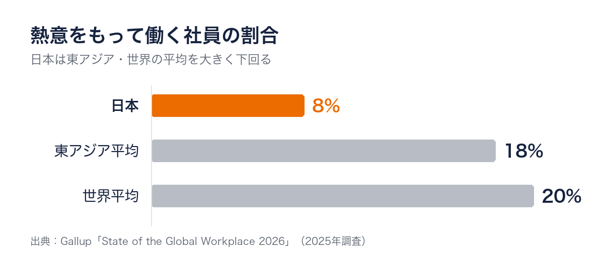 熱意をもって働く社員の割合（日本8%、東アジア平均18%、世界平均20%）