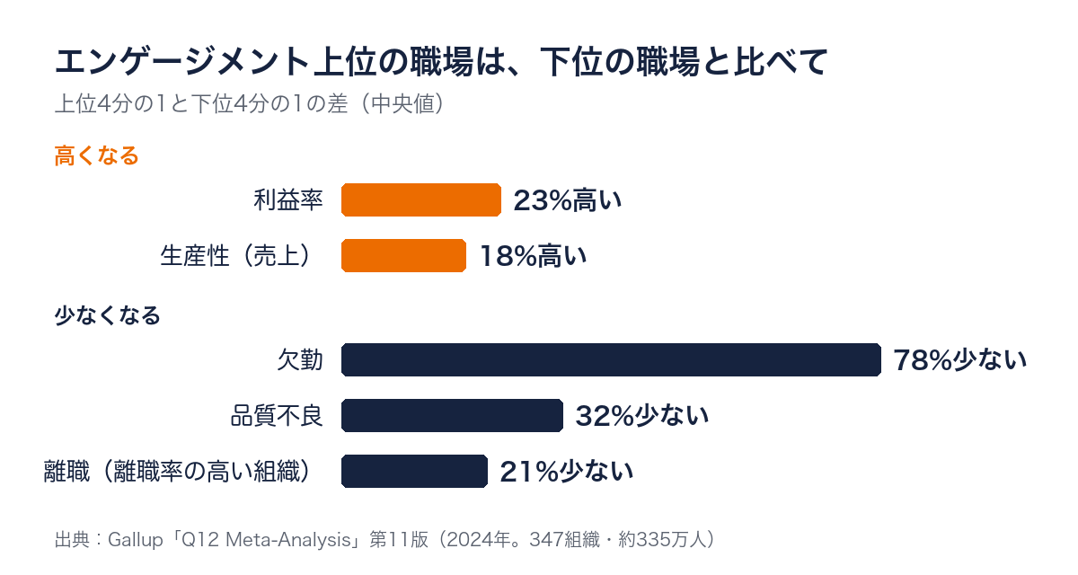 エンゲージメント上位の職場と下位の職場の差（利益率23%高い、生産性18%高い、欠勤78%少ない、品質不良32%少ない、離職21%少ない）