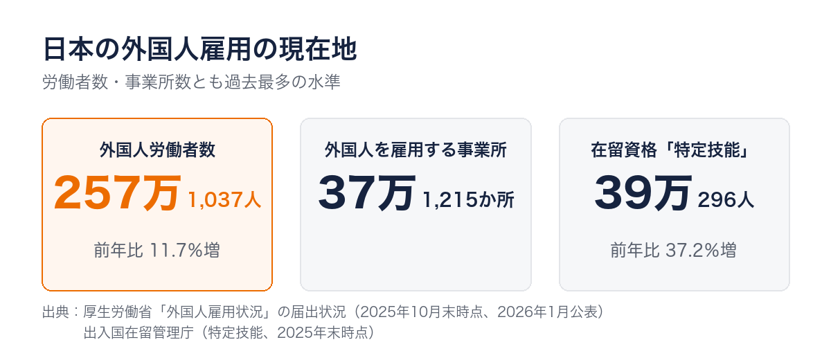 日本の外国人雇用の現在地。外国人労働者数257万1,037人（前年比11.7％増）、外国人を雇用する事業所37万1,215か所、在留資格「特定技能」39万296人（前年比37.2％増）。出典：厚生労働省（2025年10月末時点）、出入国在留管理庁（2025年末時点）