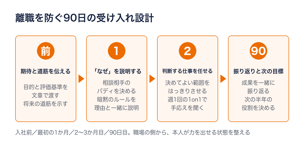 離職を防ぐ90日の受け入れ設計。入社前：期待と道筋を伝える、最初の1か月：「なぜ」を説明する、2〜3か月目：判断する仕事を任せる、90日目：振り返りと次の目標