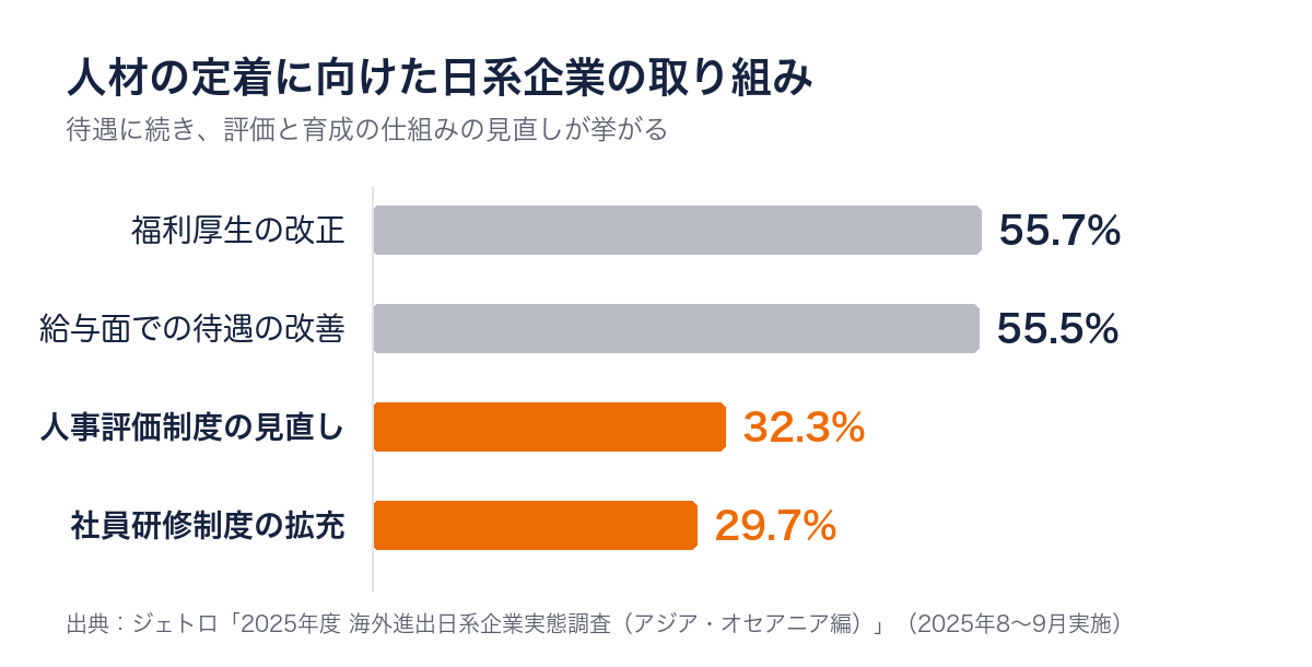 人材の定着に向けた日系企業の取り組み。福利厚生の改正55.7％、給与面での待遇の改善55.5％、人事評価制度の見直し32.3％、社員研修制度の拡充29.7％。出典：ジェトロ 2025年度 海外進出日系企業実態調査（アジア・オセアニア編）