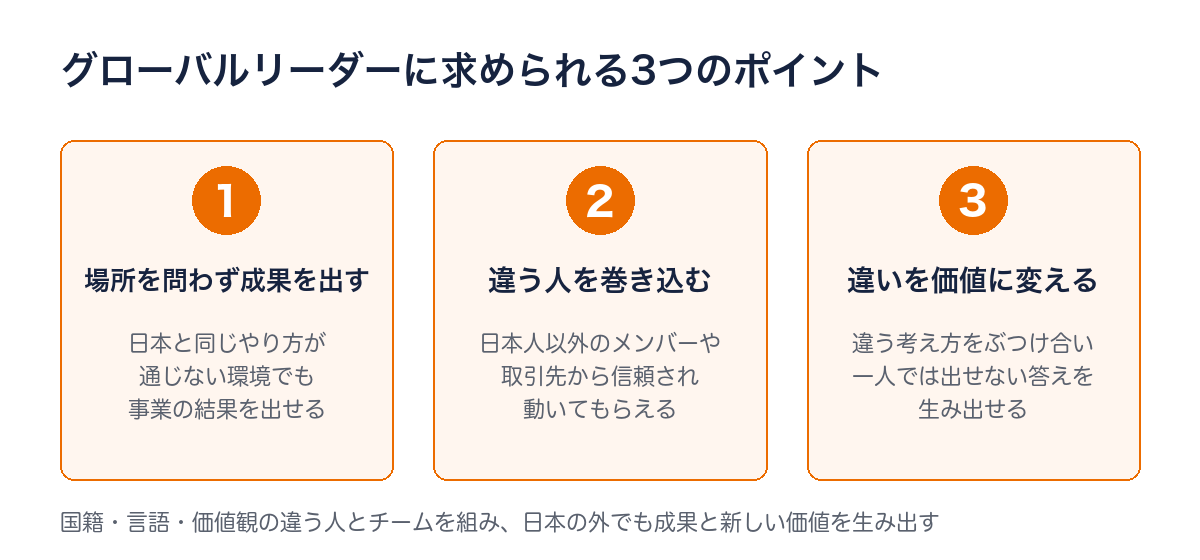 グローバルリーダーに求められる3つのポイント：①場所を問わず成果を出す、②違う人を巻き込む、③違いを価値に変える