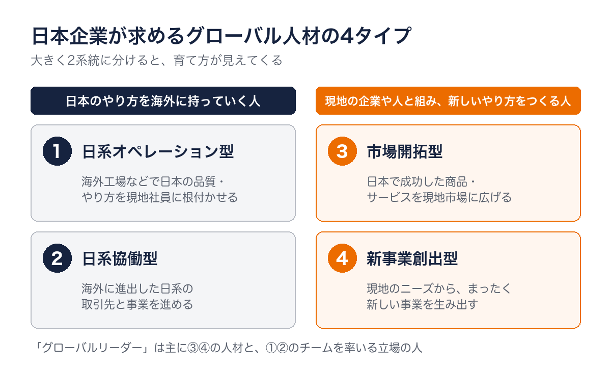 日本企業が求めるグローバル人材の4タイプ：日本のやり方を海外に持っていく人（①日系オペレーション型、②日系協働型）と、現地の企業や人と組み新しいやり方をつくる人（③市場開拓型、④新事業創出型）
