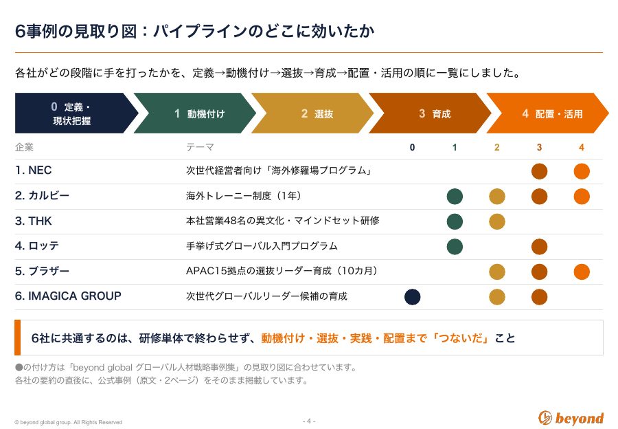 事例集:6事例の見取り図