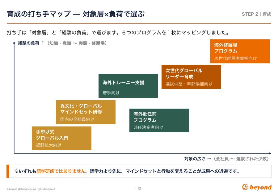 グローバル人材ガイド:育成の打ち手マップ