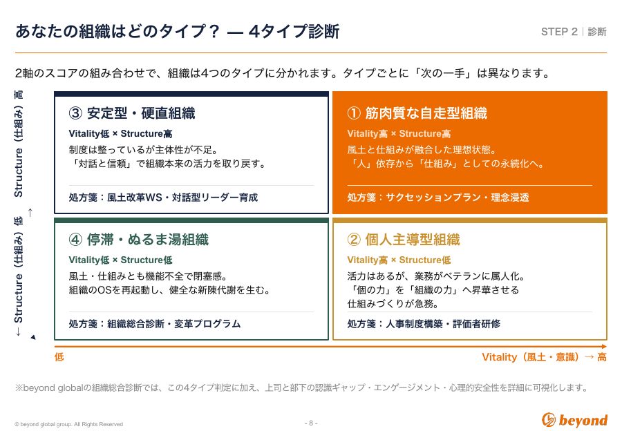 メソッドガイド：4タイプ診断