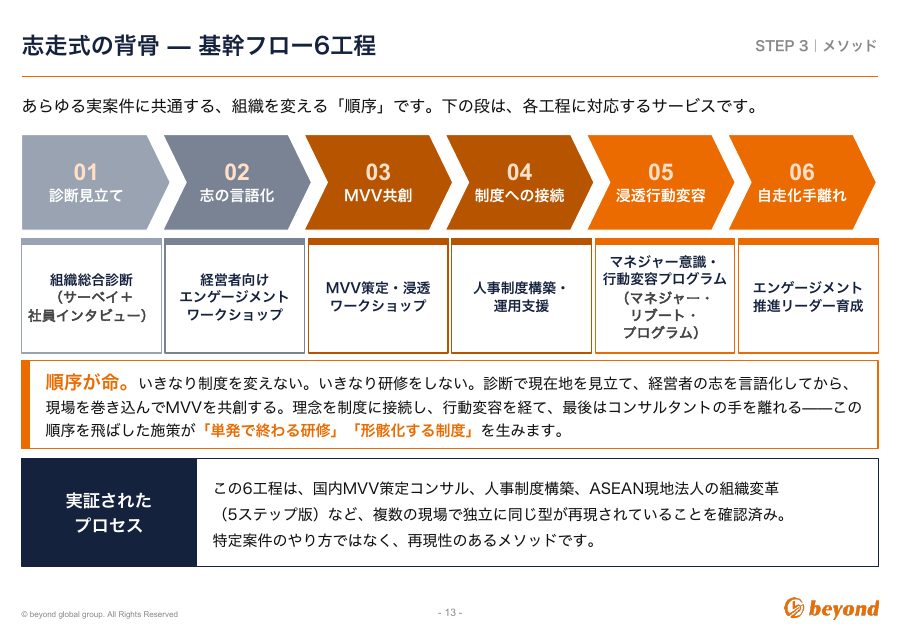 メソッドガイド：基幹フロー6工程