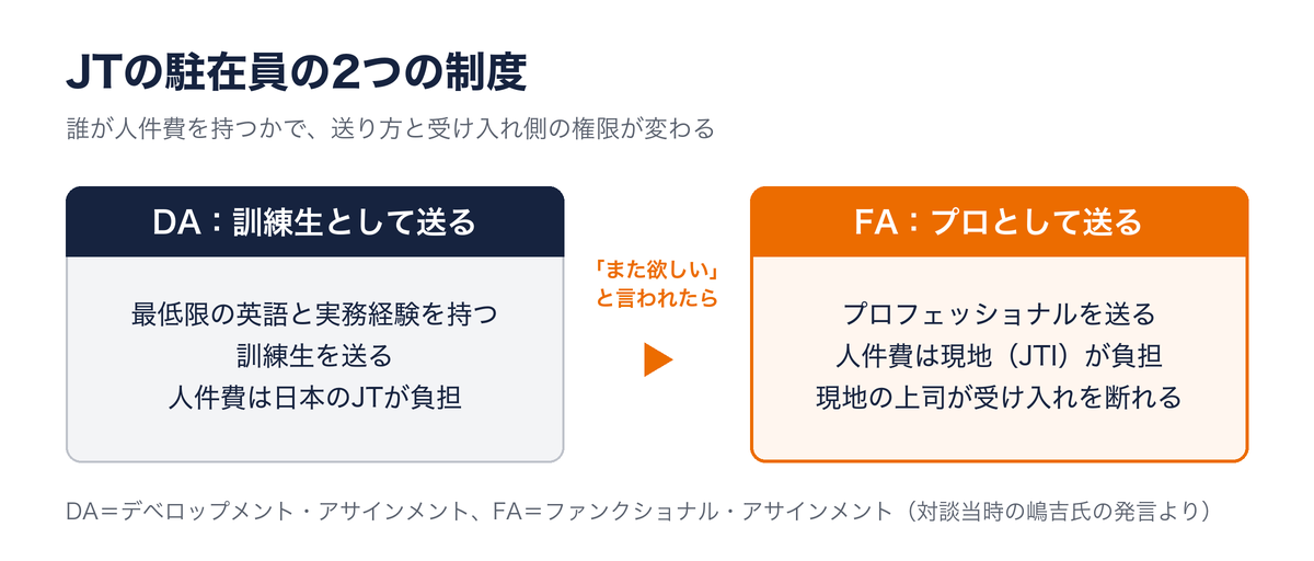 JTの駐在員の2つの制度。DA（デベロップメント・アサインメント）は訓練生を送り人件費は日本のJTが負担、FA（ファンクショナル・アサインメント）はプロフェッショナルを送り人件費はJTIが負担で現地の上司が受け入れを断れる