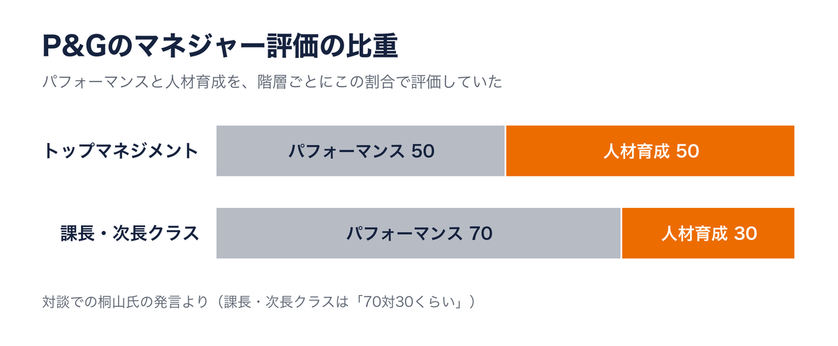 P&Gのマネジャー評価の比重。トップマネジメントはパフォーマンス50・人材育成50、課長・次長クラスはパフォーマンス70・人材育成30