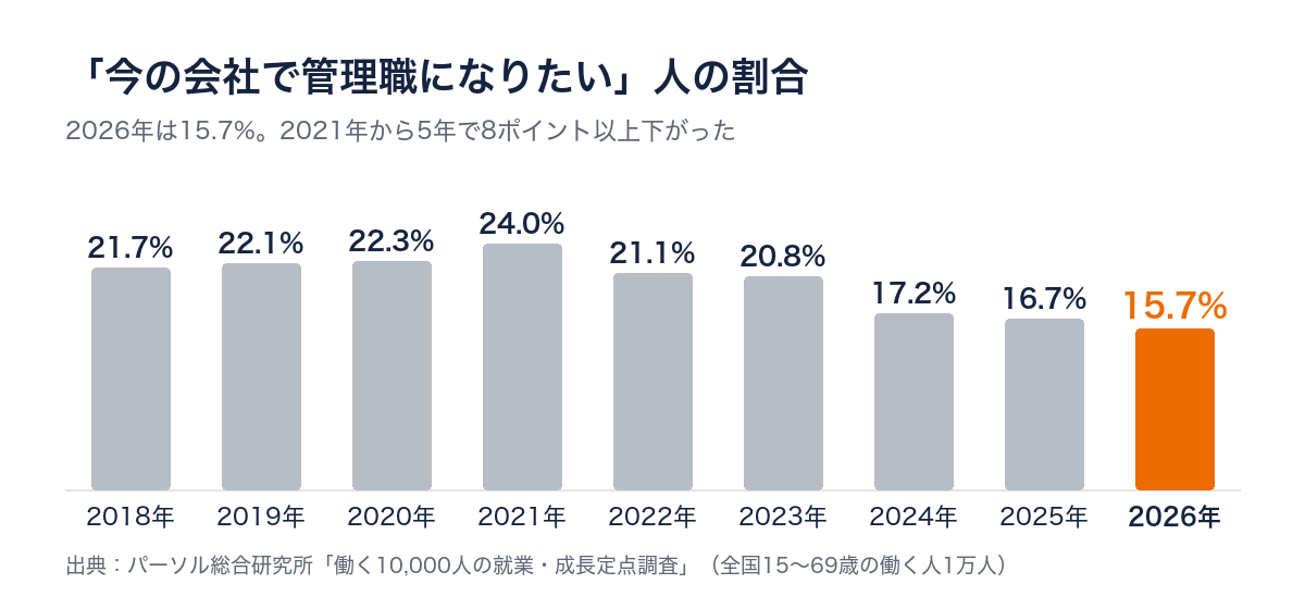 「今の会社で管理職になりたい」人の割合の推移。2018年21.7%、2021年24.0%、2026年15.7%（パーソル総合研究所）