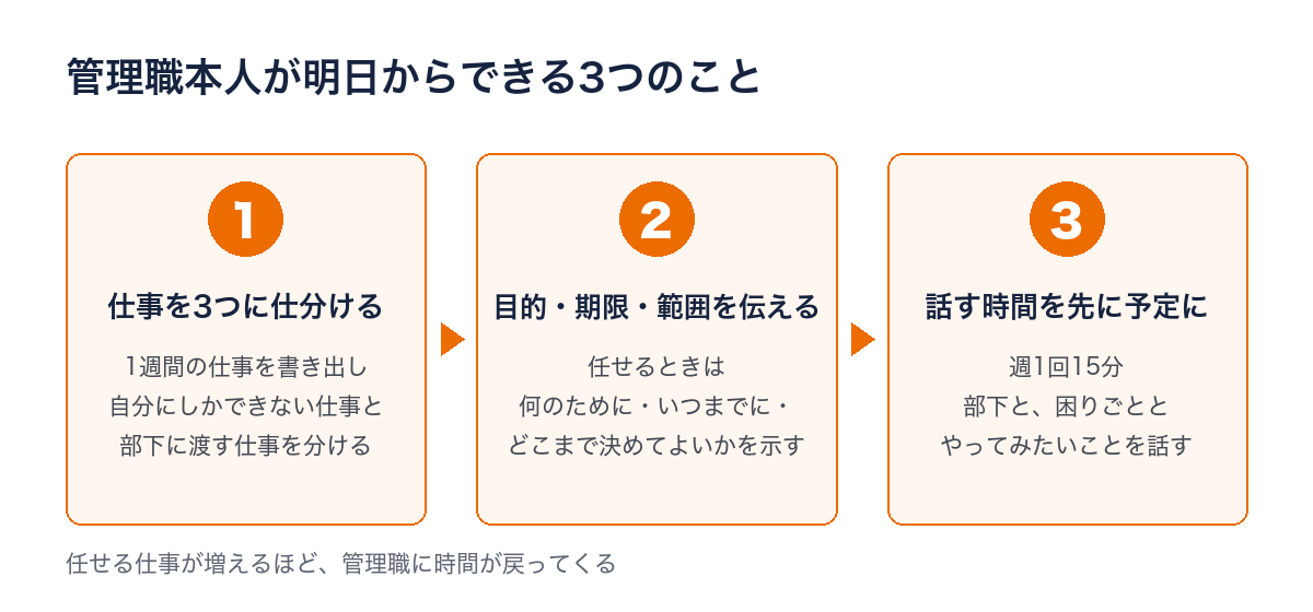 管理職本人が明日からできる3つのこと：仕事を3つに仕分ける、目的・期限・範囲を伝える、話す時間を先に予定に入れる