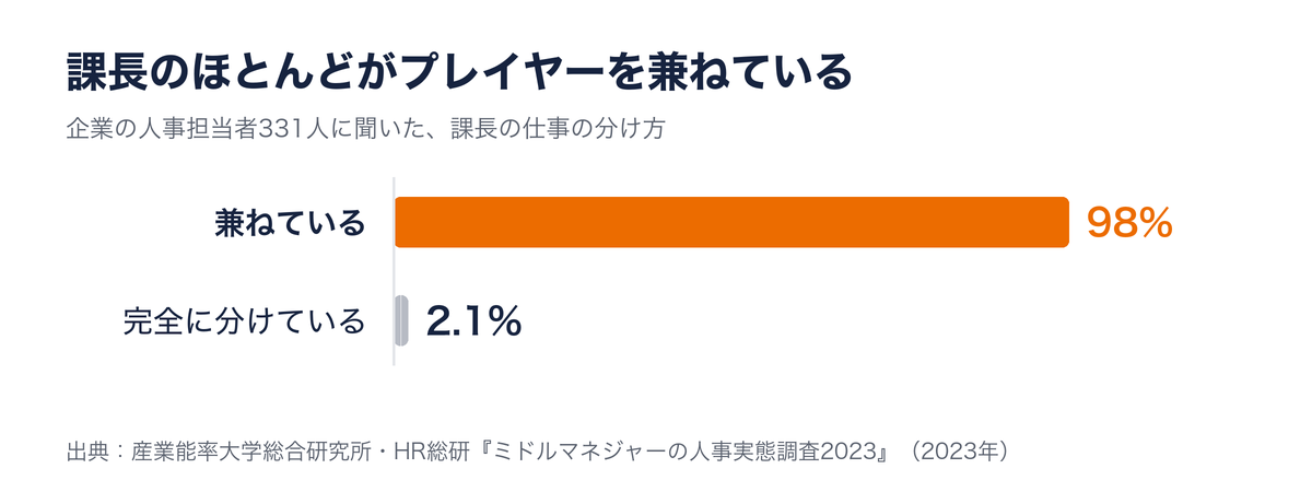課長がプレイヤーの仕事を兼ねている企業は98%、完全に分けている企業は2.1%（産業能率大学総合研究所・HR総研『ミドルマネジャーの人事実態調査2023』）