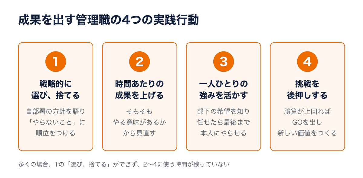 成果を出す管理職の4つの実践行動：1 戦略的に選び、捨てる／2 時間あたりの成果を上げる／3 一人ひとりの強みを活かす／4 挑戦を後押しする