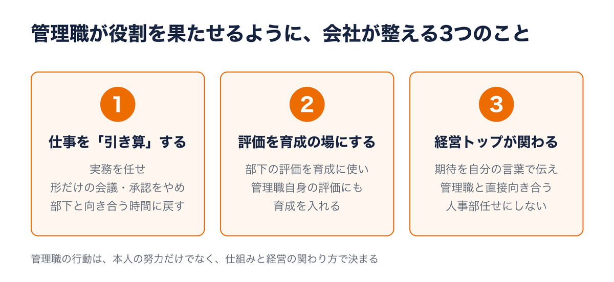 会社が整える3つのこと：1 管理職の仕事を引き算する／2 評価を育成の場にする／3 経営トップが関わる