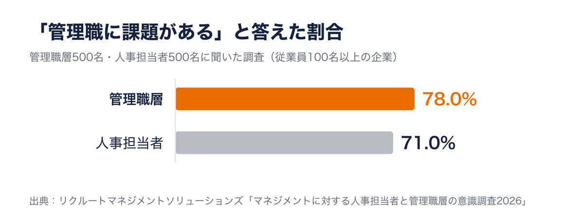 「管理職に課題がある」と答えた割合は、管理職層78.0%、人事担当者71.0%（リクルートマネジメントソリューションズ「マネジメントに対する人事担当者と管理職層の意識調査2026」）