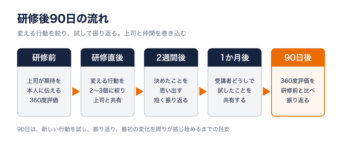研修後90日の流れ：研修前に上司が期待を伝え360度評価→研修直後に変える行動を2〜3個に絞り上司と共有→2週間後に短く振り返る→1か月後に受講者どうしで共有→90日後に360度評価を研修前と比べて振り返る
