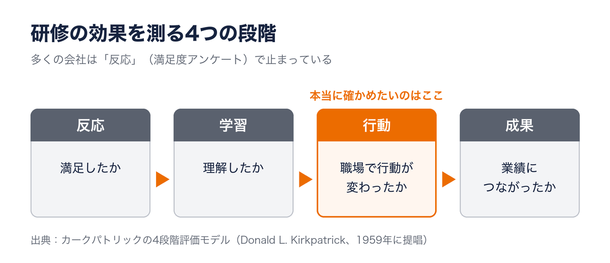 研修の効果を測る4つの段階：反応（満足したか）→学習（理解したか）→行動（職場で行動が変わったか）→成果（業績につながったか）。本当に確かめたいのは行動
