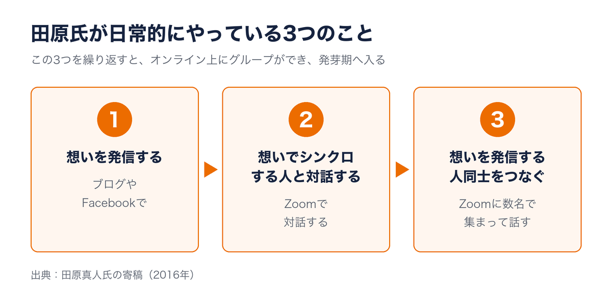 田原氏が日常的にやっている3つのこと：1 想いを発信する／2 想いでシンクロする人と対話する／3 想いを発信する人同士をつなぐ