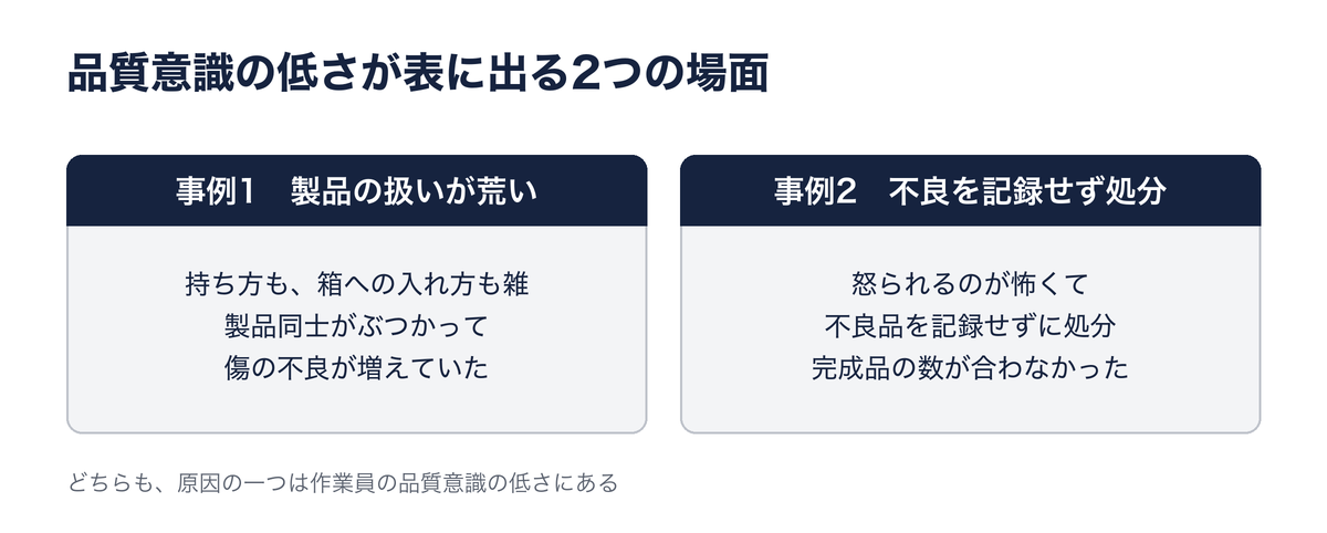 品質意識の低さが表に出る2つの場面。事例1 製品の扱いが荒く、傷の不良が増えていた／事例2 怒られるのが怖くて不良品を記録せずに処分し、完成品の数が合わなかった