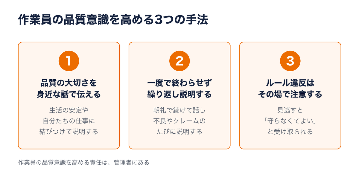 作業員の品質意識を高める3つの手法：1 品質の大切さを身近な話で伝える／2 一度で終わらせず繰り返し説明する／3 ルール違反はその場で注意する