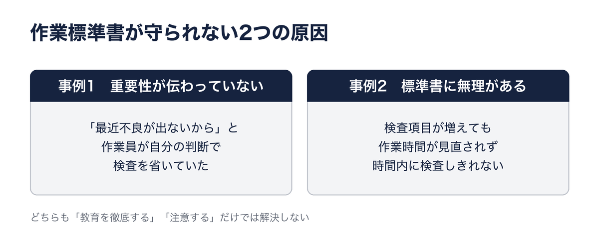作業標準書が守られない2つの原因。事例1 重要性が伝わっておらず、作業員が自分の判断で検査を省いていた／事例2 標準書に無理があり、作業時間が見直されず時間内に検査しきれなかった