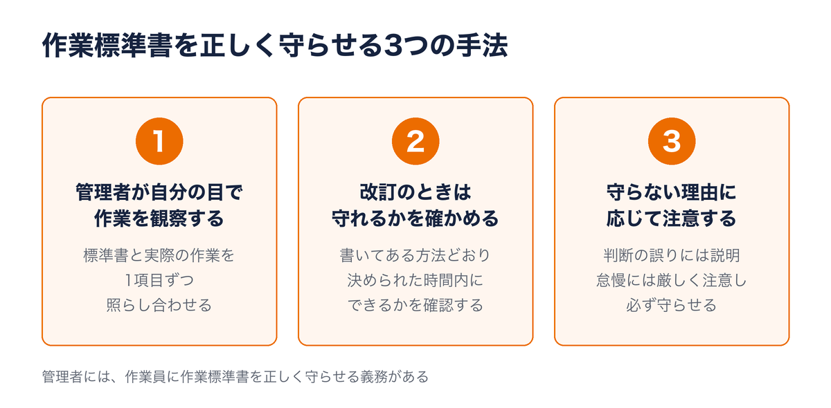 作業標準書を正しく守らせる3つの手法：1 管理者が自分の目で作業を観察する／2 改訂のときは守れるかを確かめる／3 守らない理由に応じて注意する