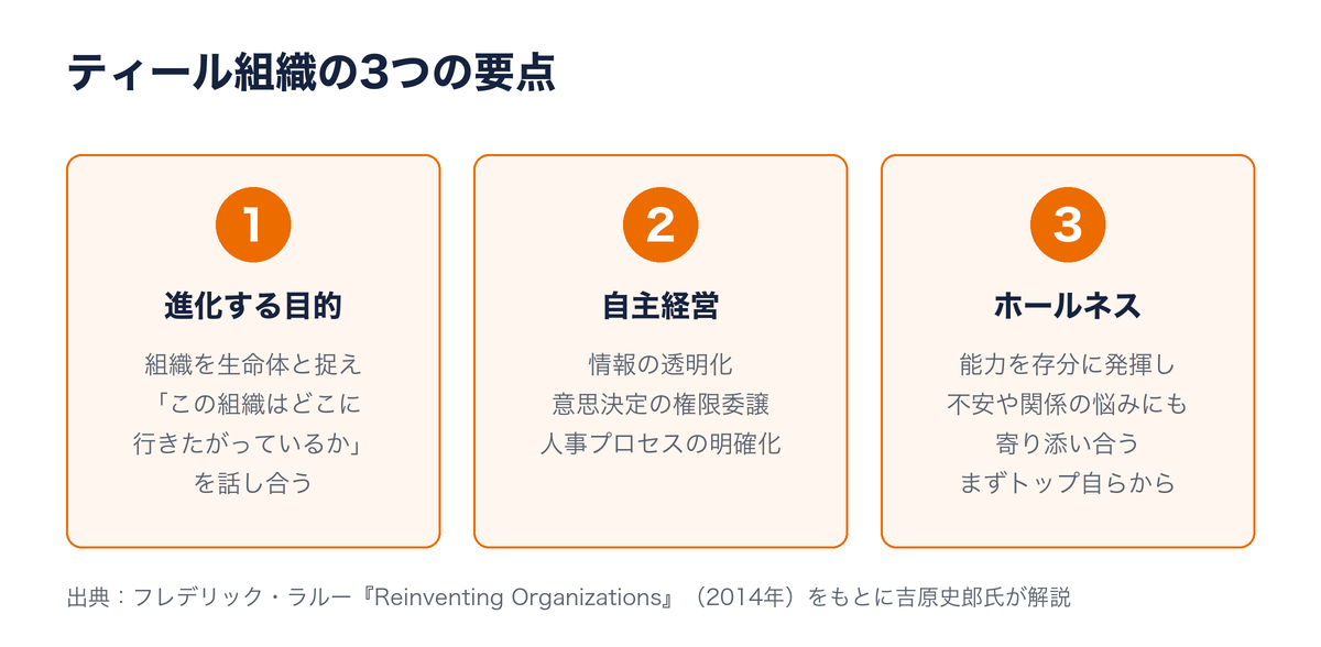 ティール組織の3つの要点：1 進化する目的／2 自主経営（情報の透明化・意思決定の権限委譲・人事プロセスの明確化）／3 ホールネス