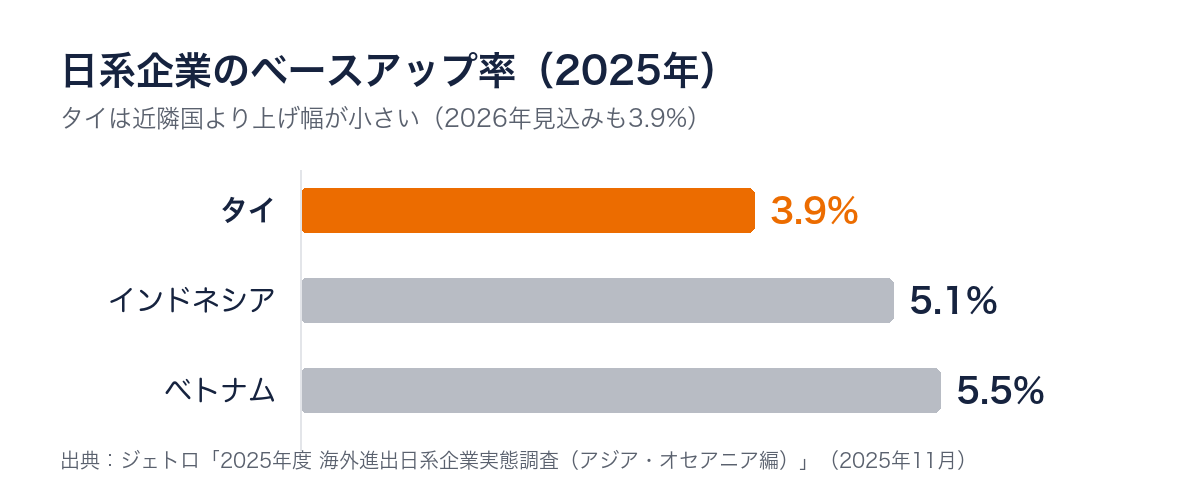 日系企業のベースアップ率（2025年）の比較。タイ3.9%、インドネシア5.1%、ベトナム5.5%。タイの2026年見込みも3.9%。出典：ジェトロ「2025年度 海外進出日系企業実態調査（アジア・オセアニア編）」
